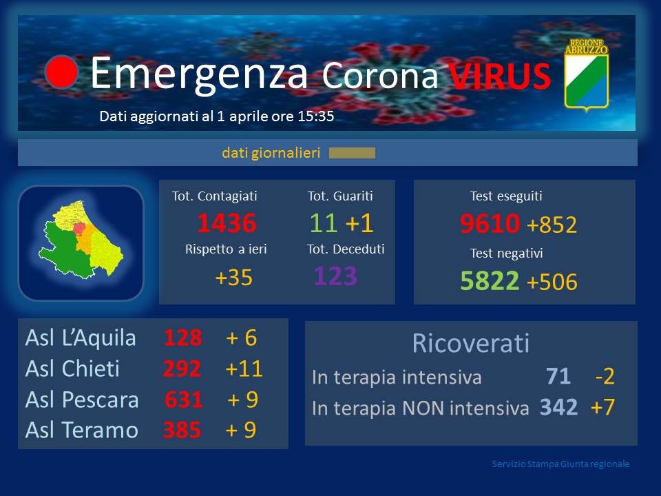 Coronavirus: Abruzzo, dati aggiornati al 1 aprile. Positivi a 1.436