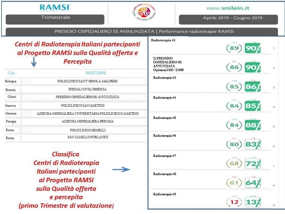 Radioterapia oncologica, Chieti seconda in Italia per la qualità percepita dai pazienti