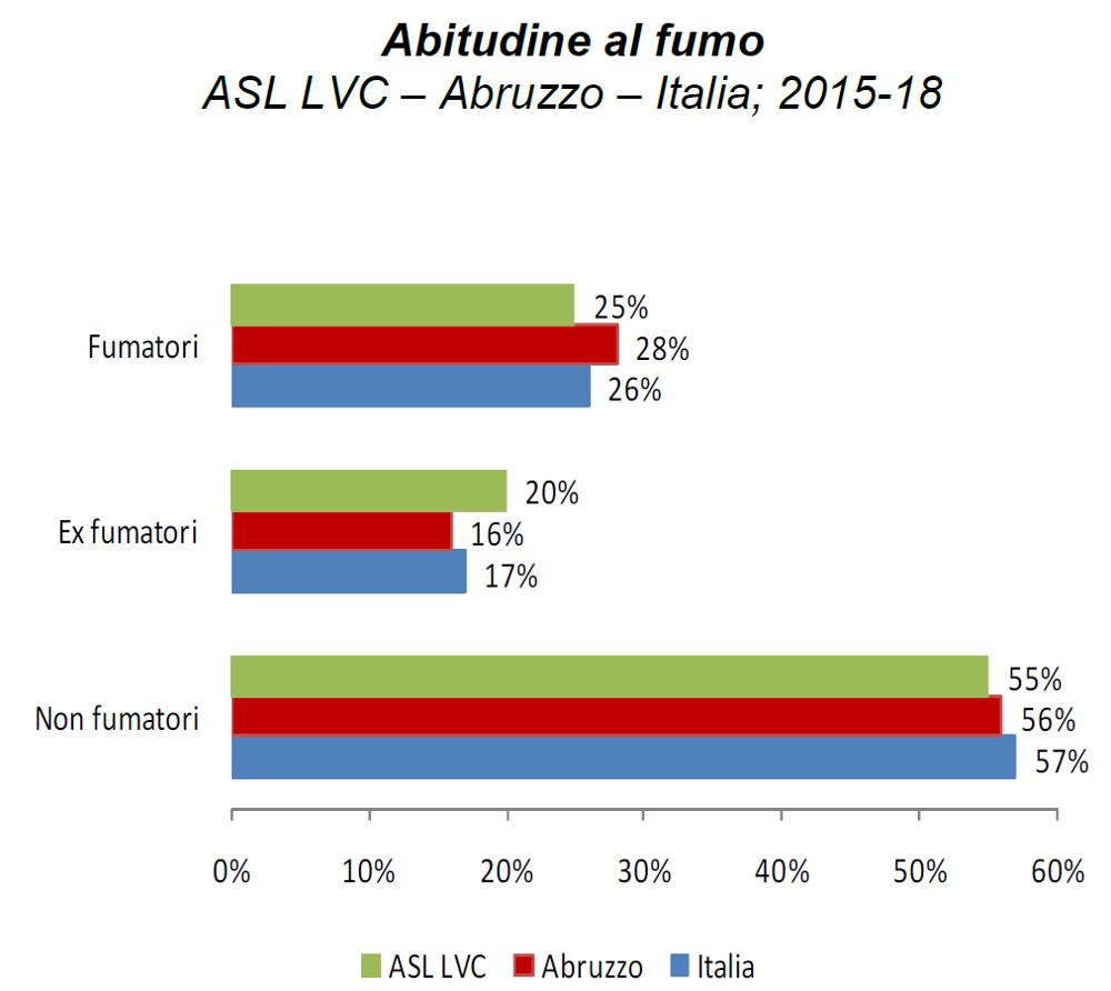 A fumare non sono tanti, virtuosa la provincia di Chieti. I dati della rilevazione Asl