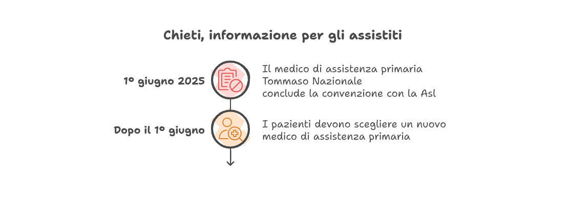 Chieti, avviso per gli assistiti del medico di medicina generale Tommaso Nazionale