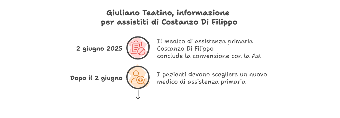 Giuliano Teatino, avviso per gli assistiti del medico di medicina generale Costanzo Di Filippo