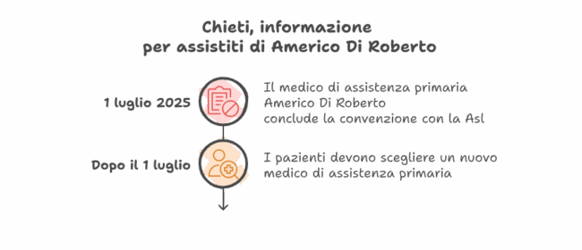 Chieti, avviso per gli assistiti del medico di medicina generale Americo Di Roberto