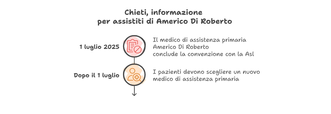 Chieti, avviso per gli assistiti del medico di medicina generale Americo Di Roberto