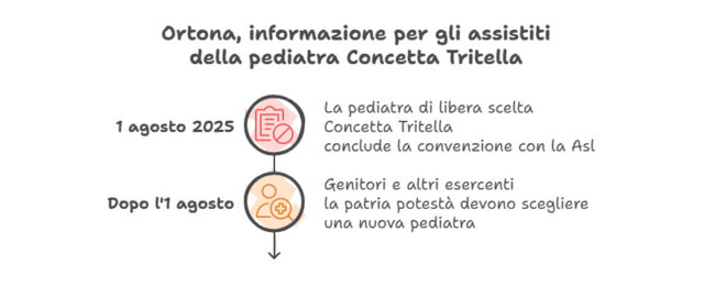 Ortona, avviso per gli assistiti della pediatra di libera scelta Concetta Tritella