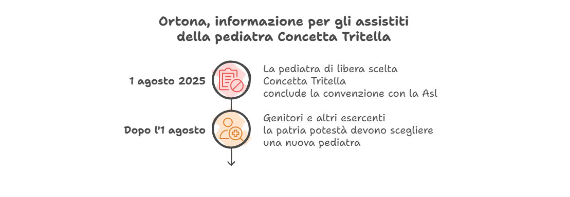 Ortona, avviso per gli assistiti della pediatra di libera scelta Concetta Tritella