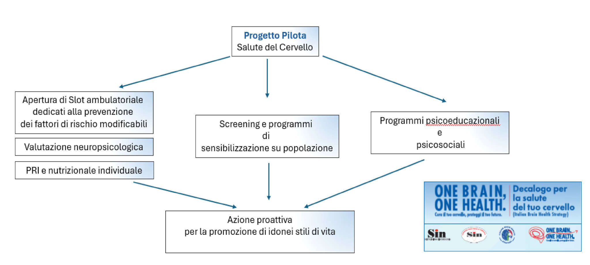 Progetto pilota salute del cervello
